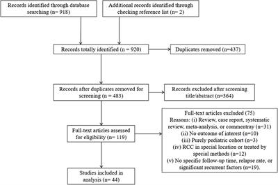 Incidence and factors associated with the recurrence of Rathke's cleft cyst after surgery: A systematic review and meta-analysis